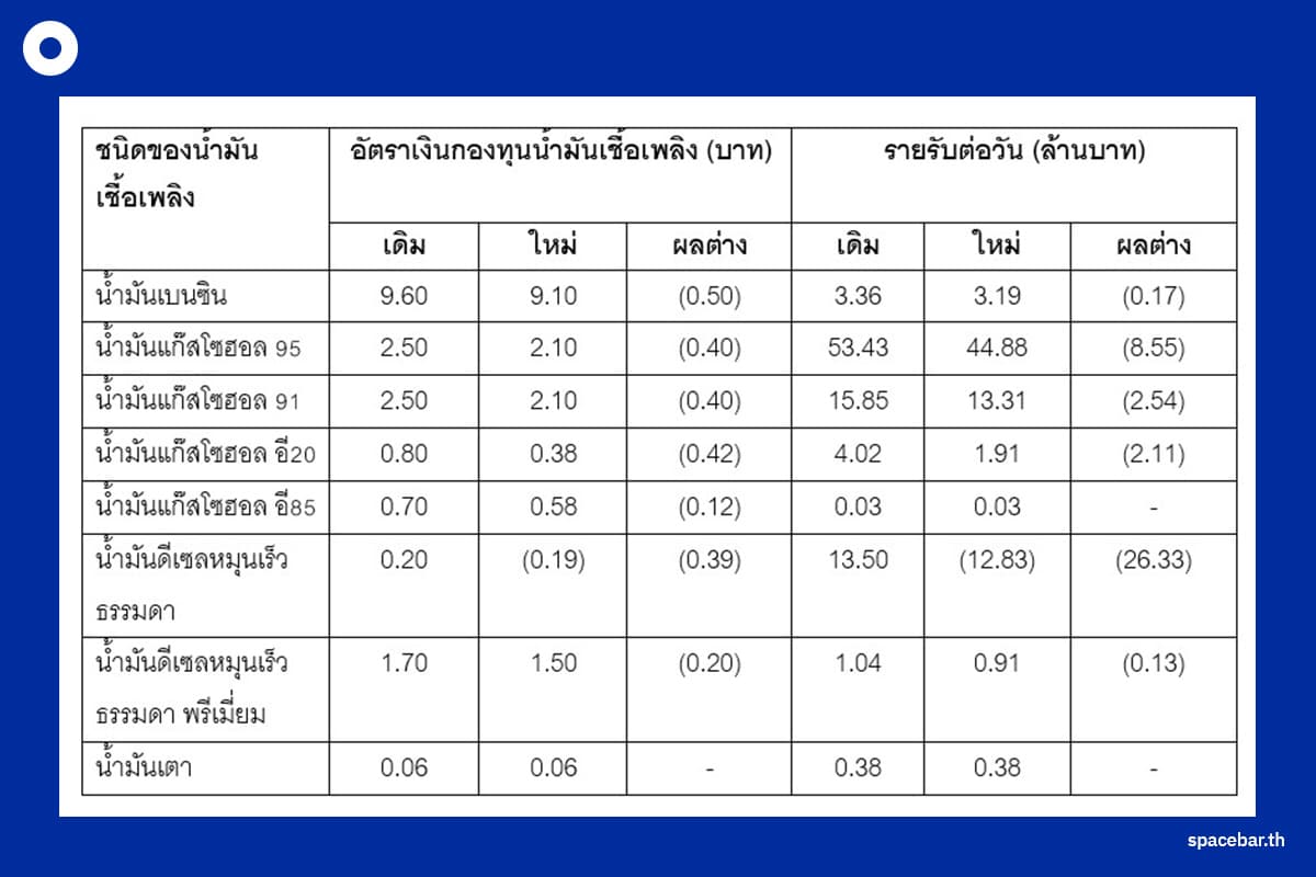 oil-fund-cut-diesel-gasoline-SPACEBAR-Photo01.jpg