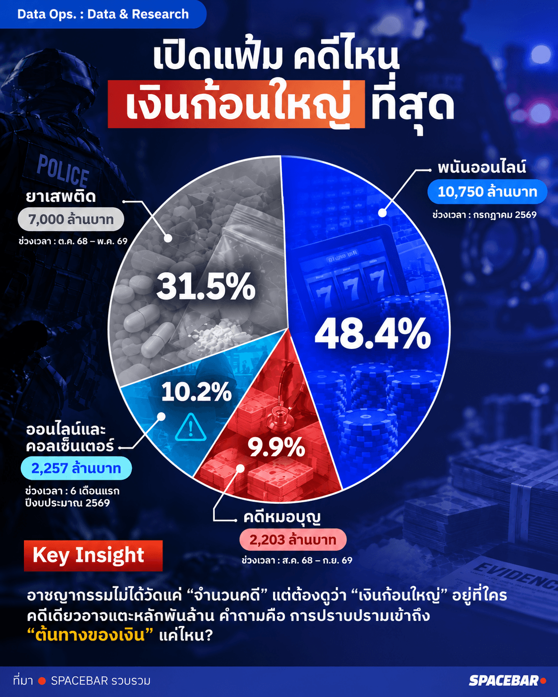เปิดแฟ้ม คดีไหนเงินก้อนใหญ่ที่สุด
