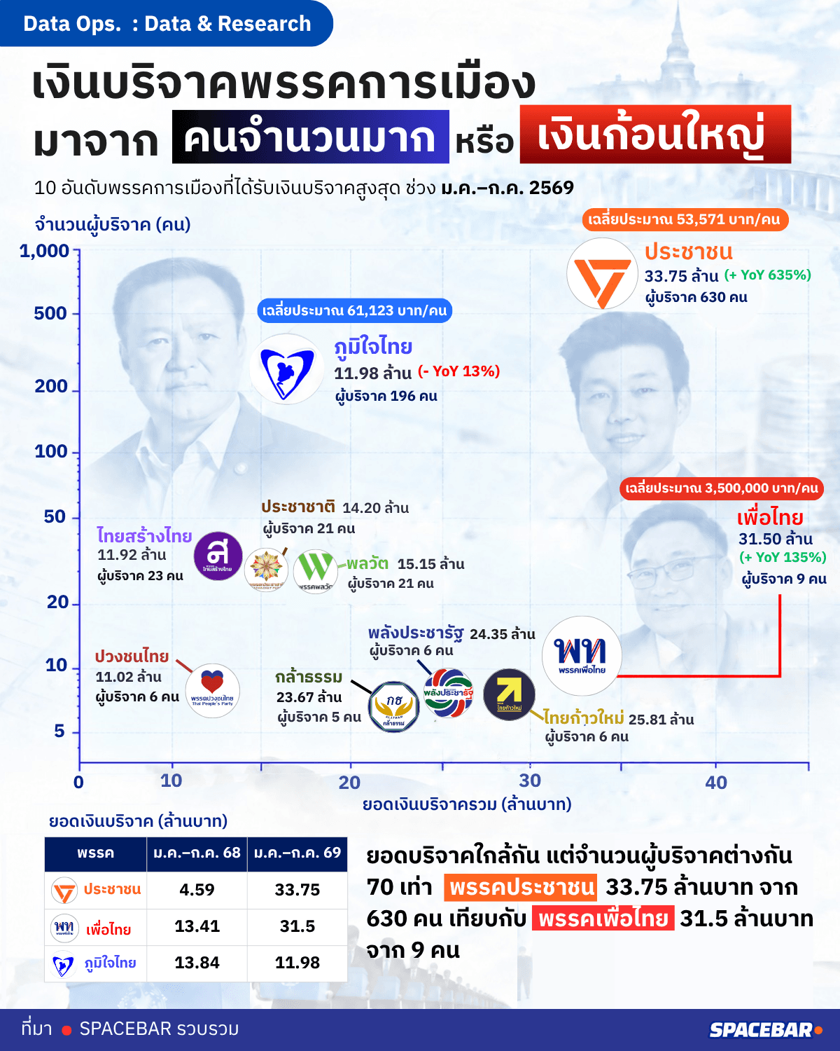 เงินบริจาคพรรคการเมืองมาจาก คนจำนวนมาก หรือเงินก้อนใหญ่