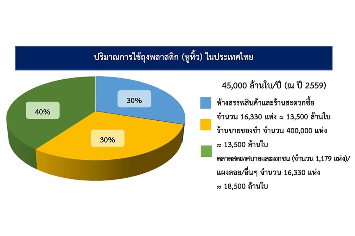 สถิติการใช้ถุงหูหิ้วในประเทศไทย ปี 2016 โดยกรมควบคุมมลพิษ