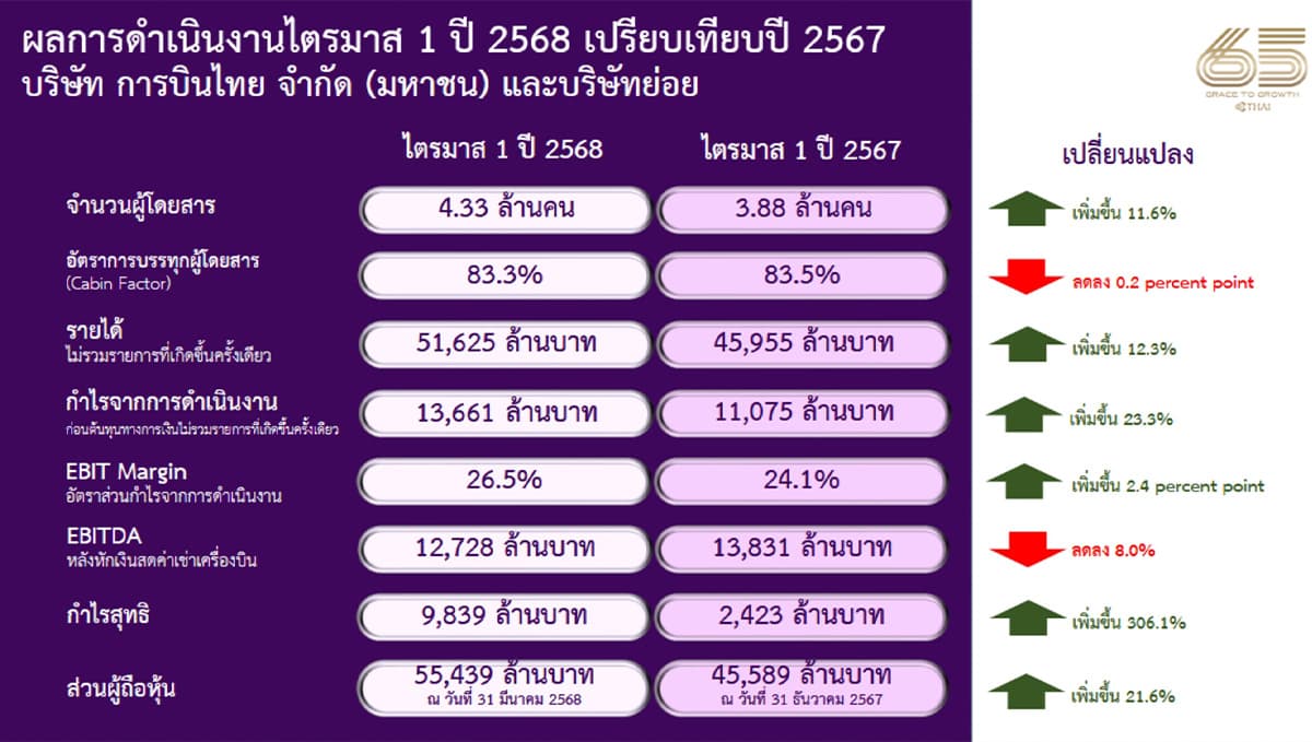 thai-reports-strong-performance-q1-2025-rehabilitation-set-SPACEBAR-Photo01.jpg