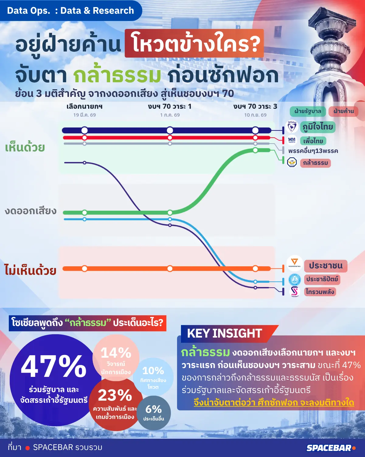 อยู่ฝ่ายค้าน โหวตข้างใคร? จับตา กล้าธรรม ก่อนซักฟอก