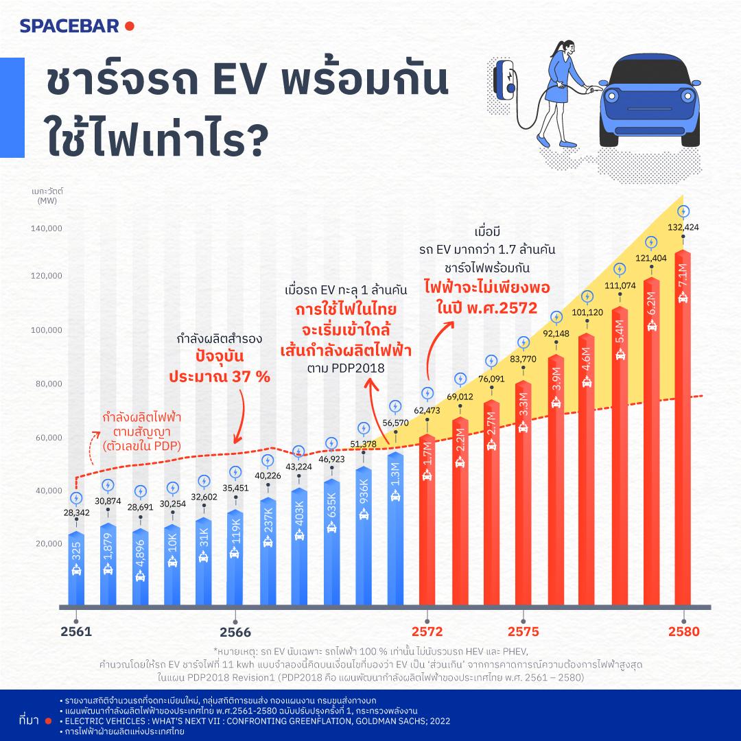 EV, รถยนต์ไฟฟ้า, รถ EV, อีวี, ไฟฟ้า, พลังงานไฟฟ้า, พอไหม, ใช้ไฟเท่าไหร่, การเติบโต, อัตราเติบโต, 7kW, 11kW, PDP 2018, แผนพัฒนากำลังผลิตไฟฟ้า, ประเทศไทย, Tesla, เทสล่า, อัตราการเติบโต, growth rate, 2566, อนาคต, 2580, 2023, 2037