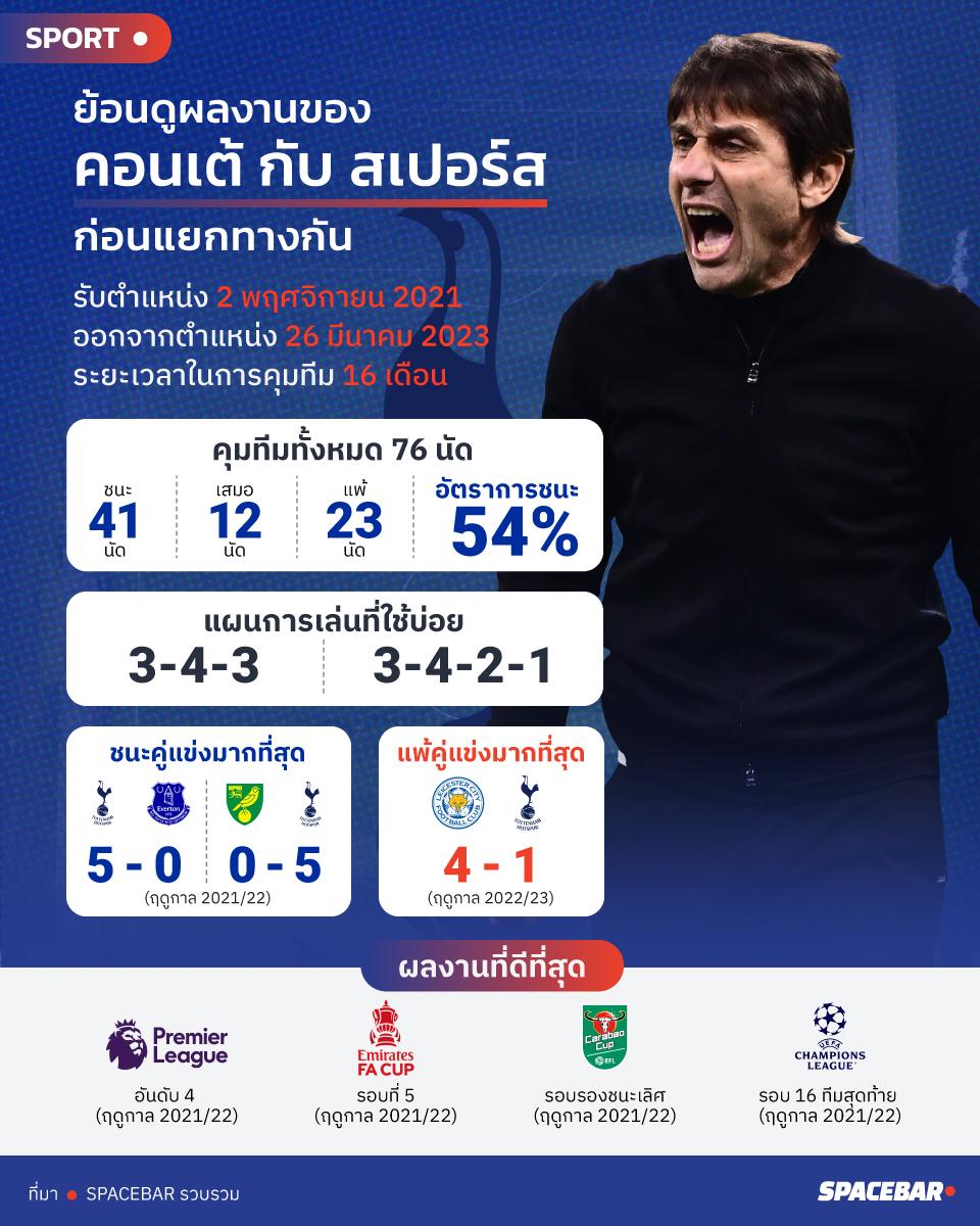 https://images.ctfassets.net/i3o8p9lzd06f/1TJSG69YwTHPfxValSrWCs/c12740feaa738ebcfff84cf7574a90bc/All-stats-of-Antonio-Conte-with-Tottenham-Hotspurs