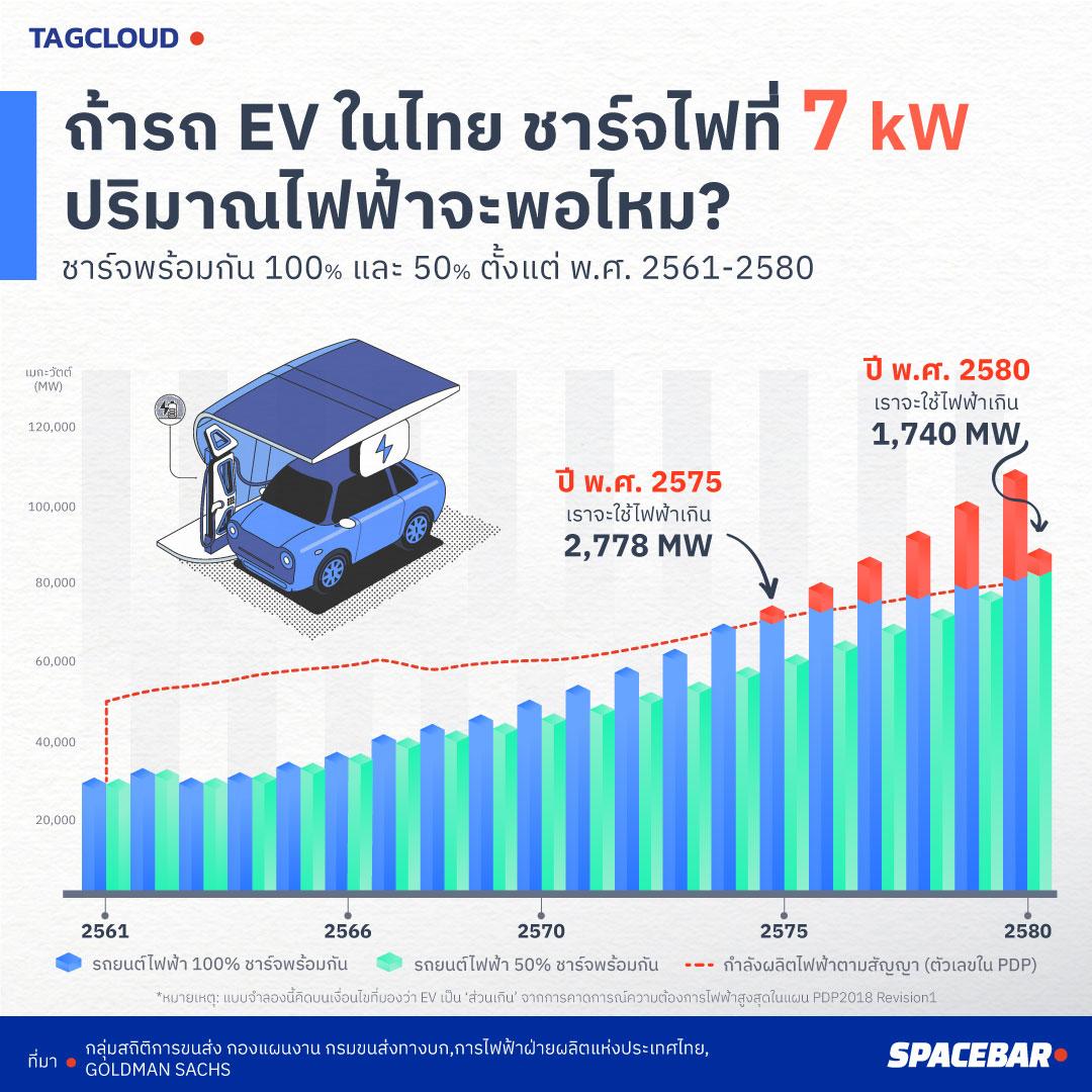 EV, รถยนต์ไฟฟ้า, รถ EV, อีวี, ไฟฟ้า, พลังงานไฟฟ้า, พอไหม, ใช้ไฟเท่าไหร่, การเติบโต, อัตราเติบโต, 7kW, 11kW, PDP 2018, แผนพัฒนากำลังผลิตไฟฟ้า, ประเทศไทย, Tesla, เทสล่า, อัตราการเติบโต, growth rate, 2566, อนาคต, 2580, 2023, 2037