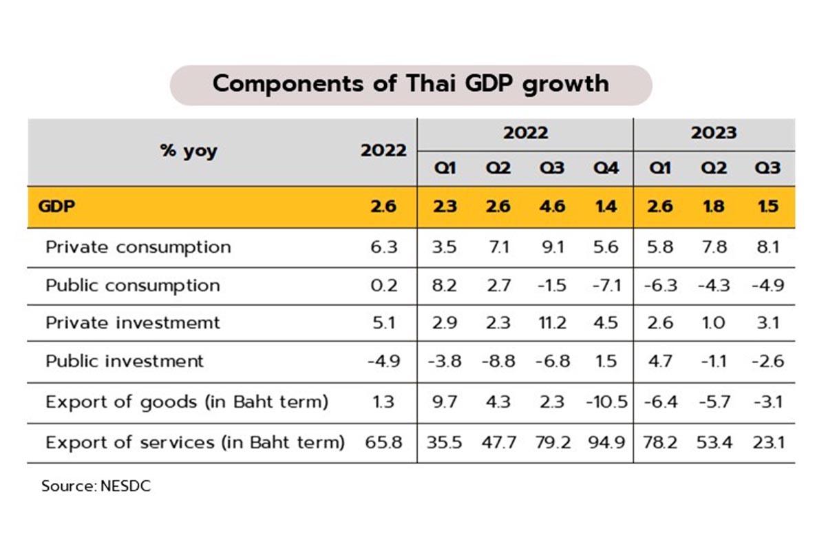 Economy- Krungsri-Research-prepares-to-reduce-GDP-forecast-for-2023-2point8precent-SPACEBAR-Photo01.jpg