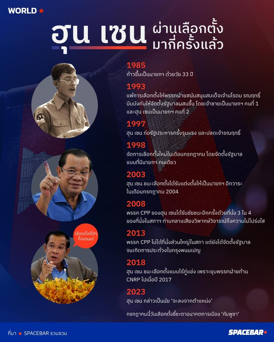 https://images.ctfassets.net/i3o8p9lzd06f/7lW1b1jkeOSkjGZQv0r5Y0/da7275686343a22784eaaa839e9f4be5/How-many-elections-Hun-sen-won-cambodia__1_