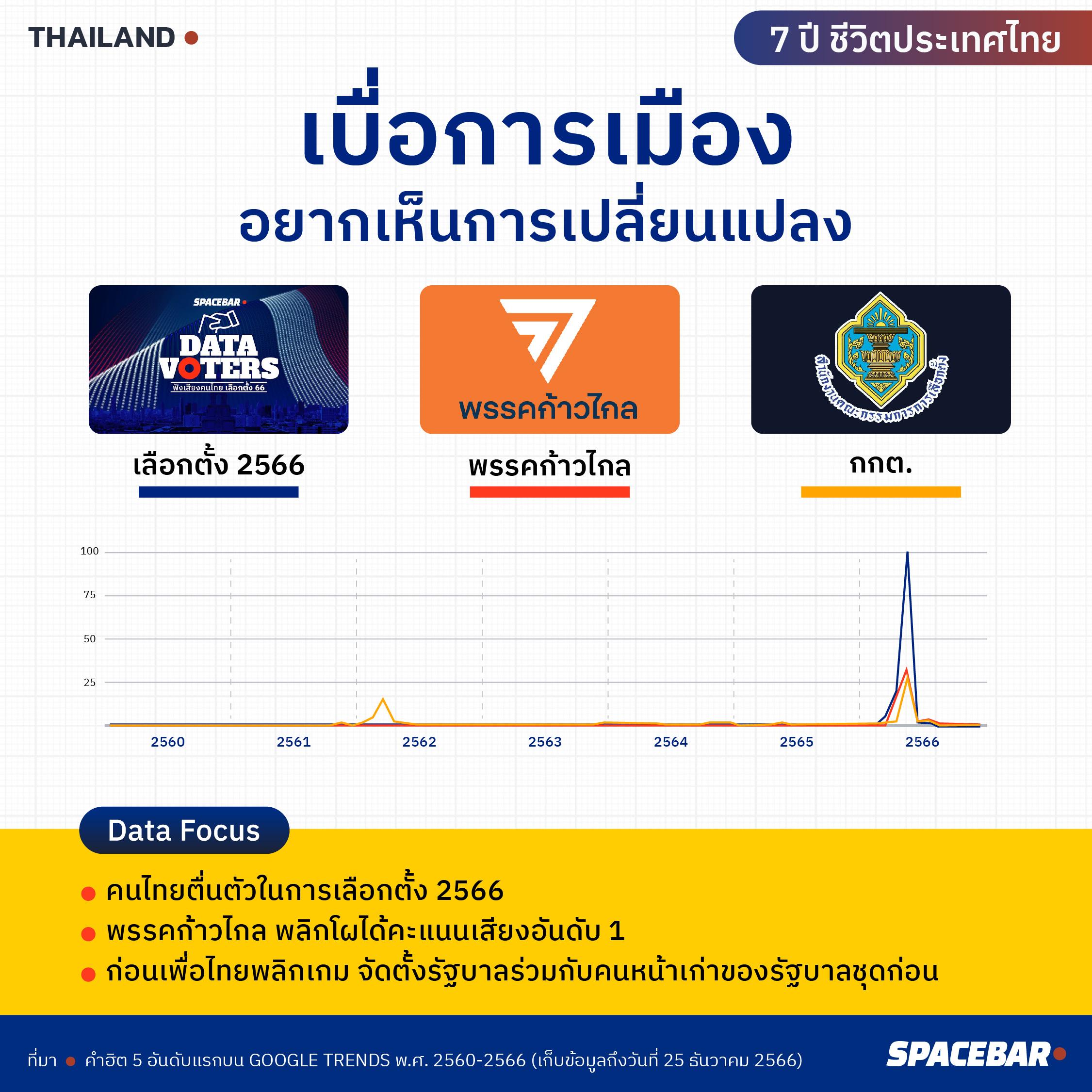 spacebar สเปซบาร์, Google Trends, ประเทศไทย, ปี 2566