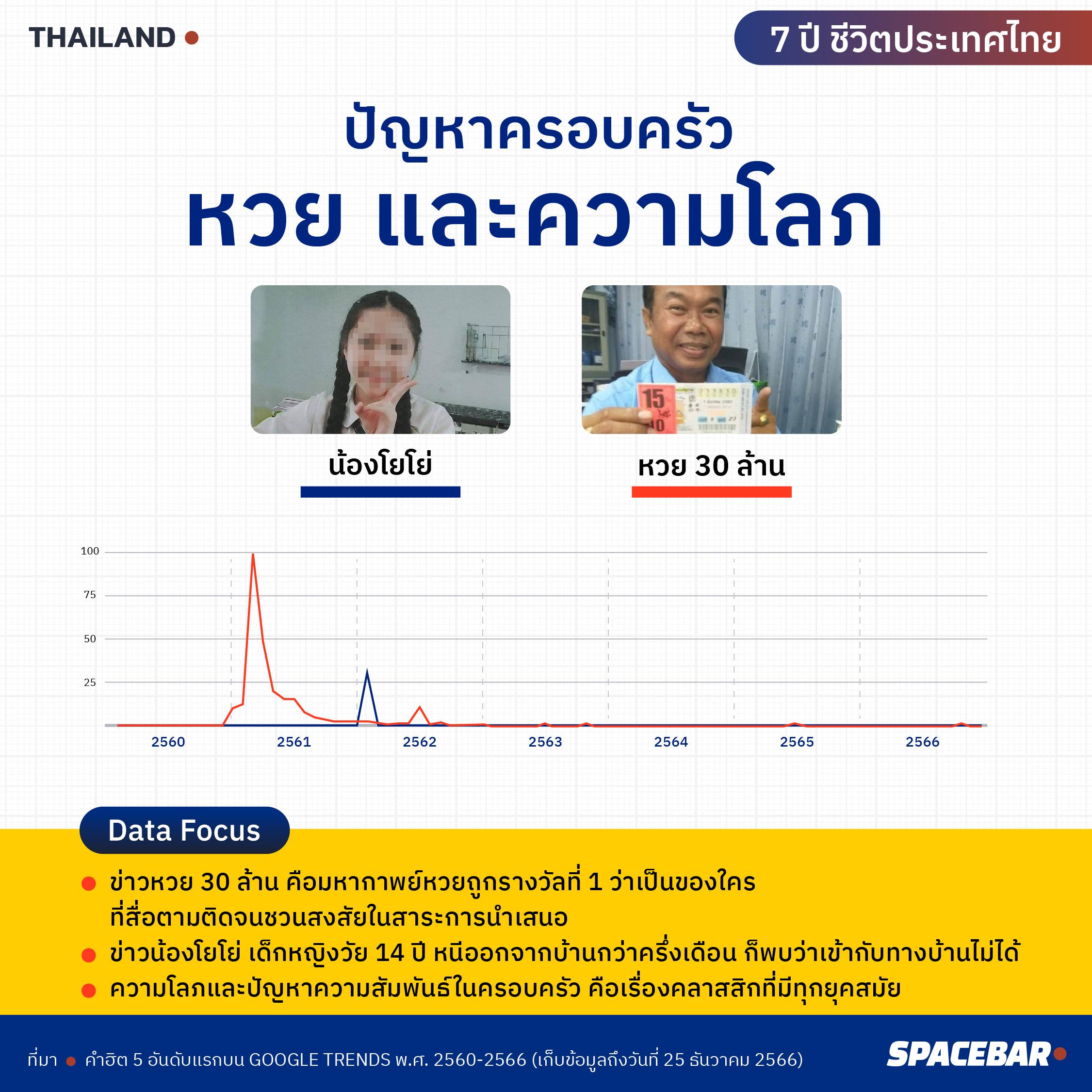 spacebar สเปซบาร์, Google Trends, ประเทศไทย, ปี 2566
