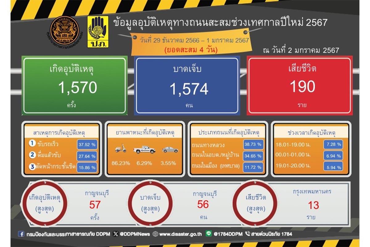 New Year-accident-4-dangerous-days-190-deaths-Bangkok-the-most-SPACEBAR-Photo03.jpg