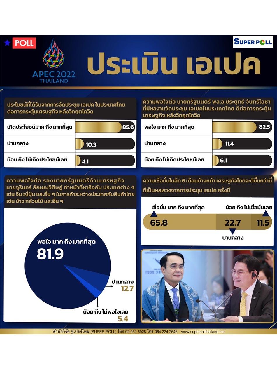 https://images.ctfassets.net/i3o8p9lzd06f/2cAWbJCIuyHNh7b7KzgsZG/5099a898a4997678b67acc51000c09dc/Super_Poll-Thai-people-are-satisfied-with-Prime_Minister-holding-APEC-meeting-to-benefit-the-economy-SPACEBAR-Photo06