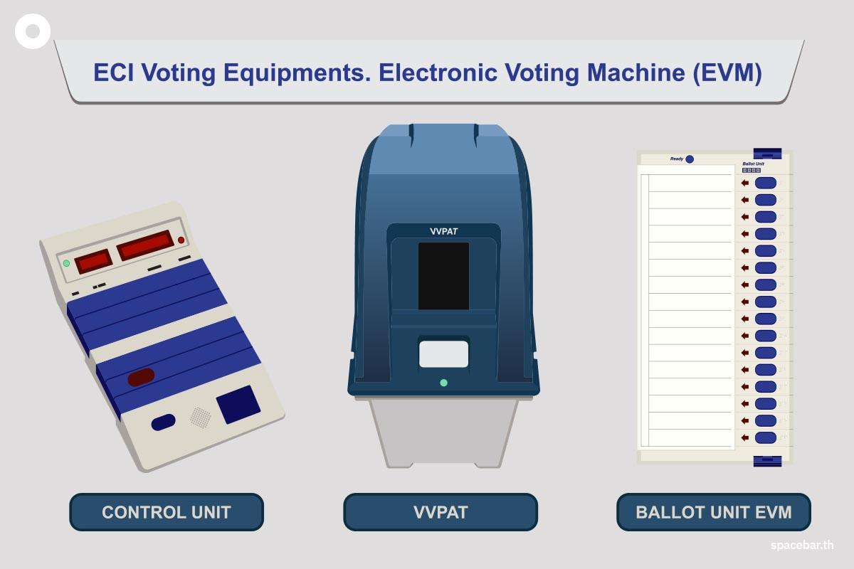 https://images.ctfassets.net/i3o8p9lzd06f/2Srfh1dk4QohwRDkpwqAfO/d509c6cd5ee94b191b6ee47f1e8fe0fe/What-is-electronic-voting-machine-evm-election-voter-SPACEBAR-Photo01