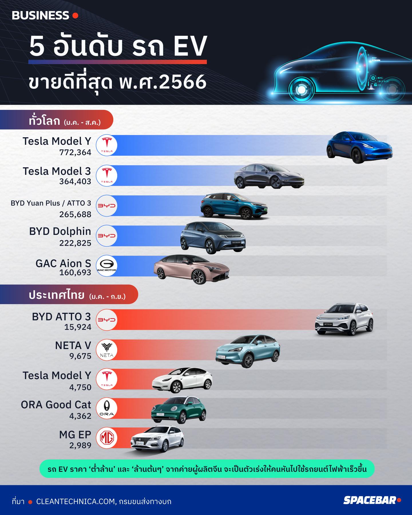 EV, รถยนต์ไฟฟ้า, รถ EV, ยอดขาย, 2023, 2566, ไทย, โลก, Tesla, BYD, MG, NETA, Ora Good Cat, GAC