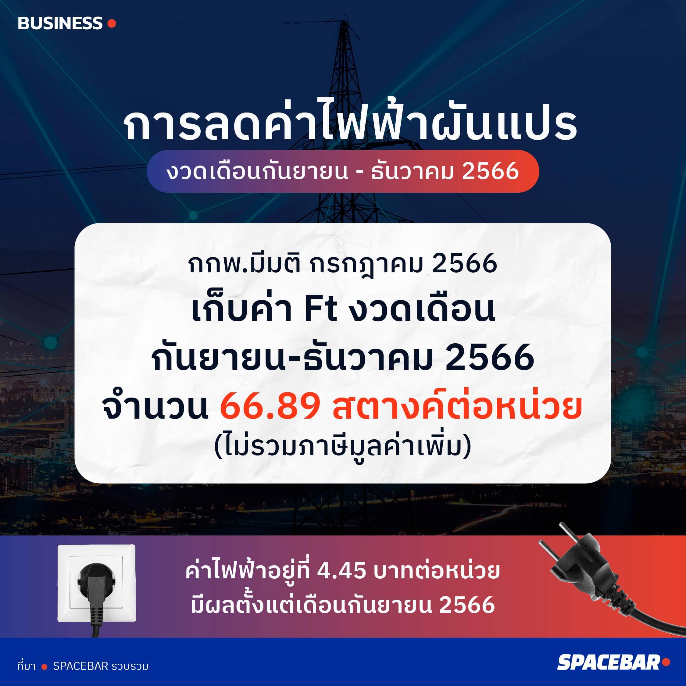 https://images.ctfassets.net/i3o8p9lzd06f/4zy02q3C8aRy7XliFSujta/d479cd882d605590f78d1f5e7d8abc69/info_Economy-Electrical-Electricity-Bills-Meter-Thailand__1_