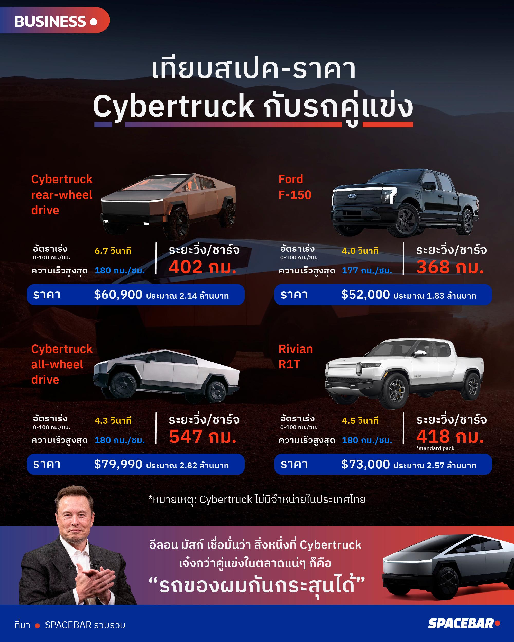 Cybertruck, เทสล่า, Tesla, Elon Musk, อีลอน มัสก์, Ford F-150, Rivian R1T, ราคา, กันกระสุน, สเปค, รถคู่แข่ง