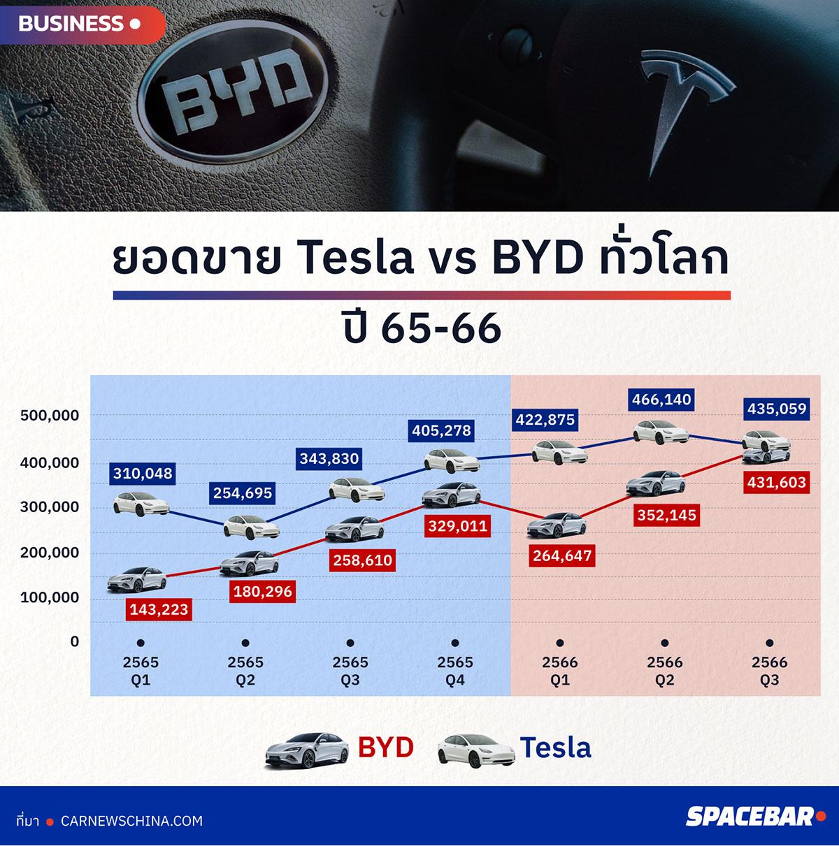 EV, รถยนต์ไฟฟ้า, รถ EV, อีวี, ไฟฟ้า, พลังงานไฟฟ้า, Tesla, เทสล่า, ดิสรัปชั่น, Disrupt, BYD, Benz, BMW, อีลอน มัสก์, Elon Musk, หวัง ชวนฟู, Wang Chuanfu, Ford Model T