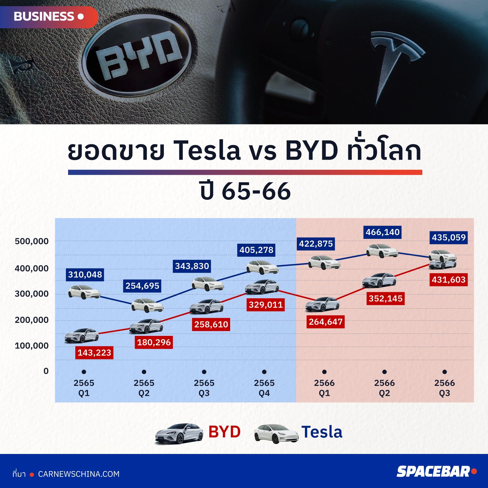 ยอดขาย, EV, รถยนต์ไฟฟ้า, รถ EV, อีวี, ประเทศไทย, Tesla, เทสล่า, BYD, ลดราคา, สงครามราคา,แข่งขัน