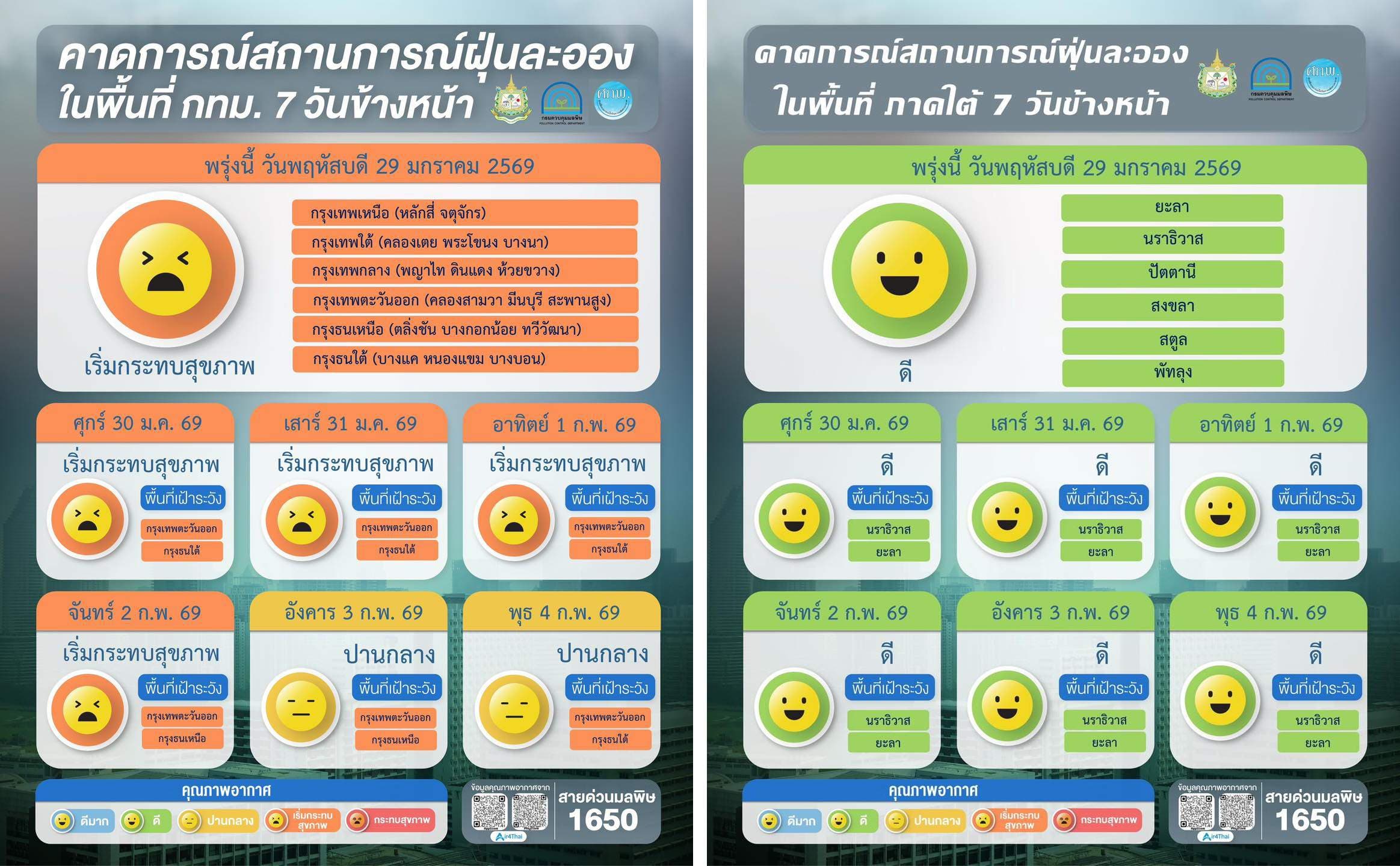 ผลการคาดการณ์สถานการณ์ฝุ่นละออง 7 วันข้างหน้า ระหว่างวันที่ 29 มกราคม - 4 กุมภาพันธ์ 2569 โดยศูนย์สื่อสารการแก้ไขปัญหามลพิษทางอากาศ