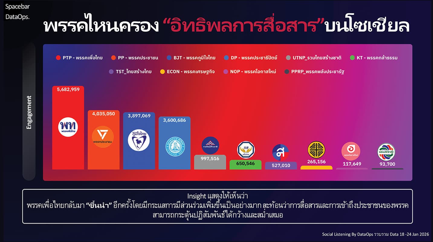 2026-Election-The-Millionaire-Wave-Drives-Pheu Thai-Party-Engagement-to-the-Lead-SPACEBAR-Photo01.jpg