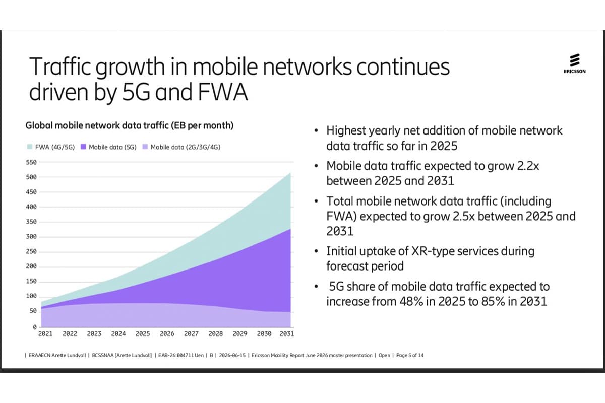 5G-growing-globally-Upload-speeds-soaring-in-AI-era-SPACEBAR-Photo05.jpg