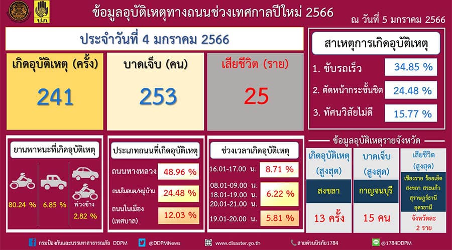 7_Dangerous_Days_for_the_New_Year_2023_Accidents_and_Death_Statistics_Decrease_SPACEBAR_Photo04_075634ea01.jpeg
