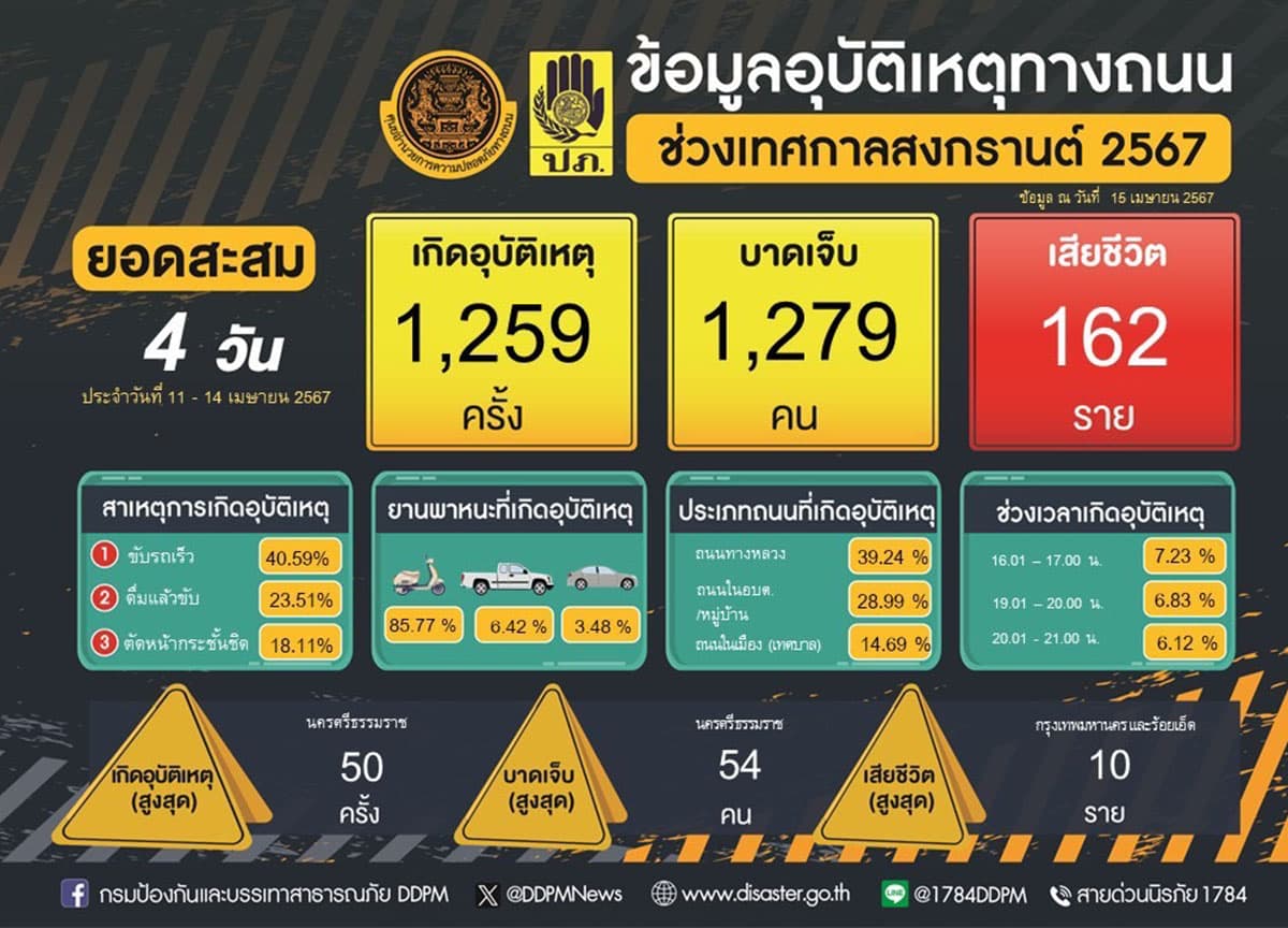 Accident_statistics_during_Songkran_Day_four_SPACEBAR_Photo01_2e7b3113a0.jpg