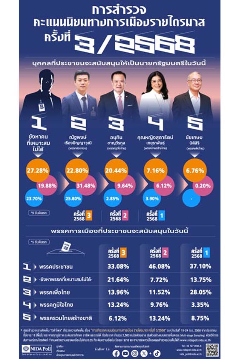Anutin-popularity-rating-surges-with-poll-results-showing-public-support-for-his-suitability-as-prime-minister-SPACEBAR-Photo V01.jpg