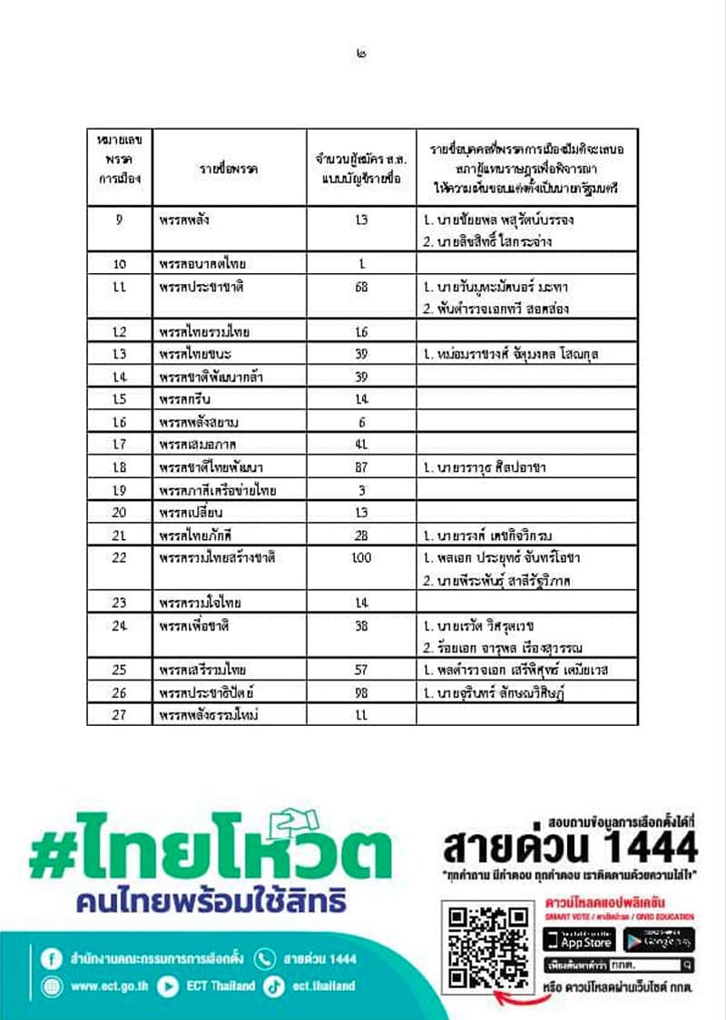 Apply_for_the_Party_List_MP_the_first_day_24_parties_35_names_of_candidates_for_the_Prime_Minister_SPACEBAR_Photo07_62a377be9d.jpeg