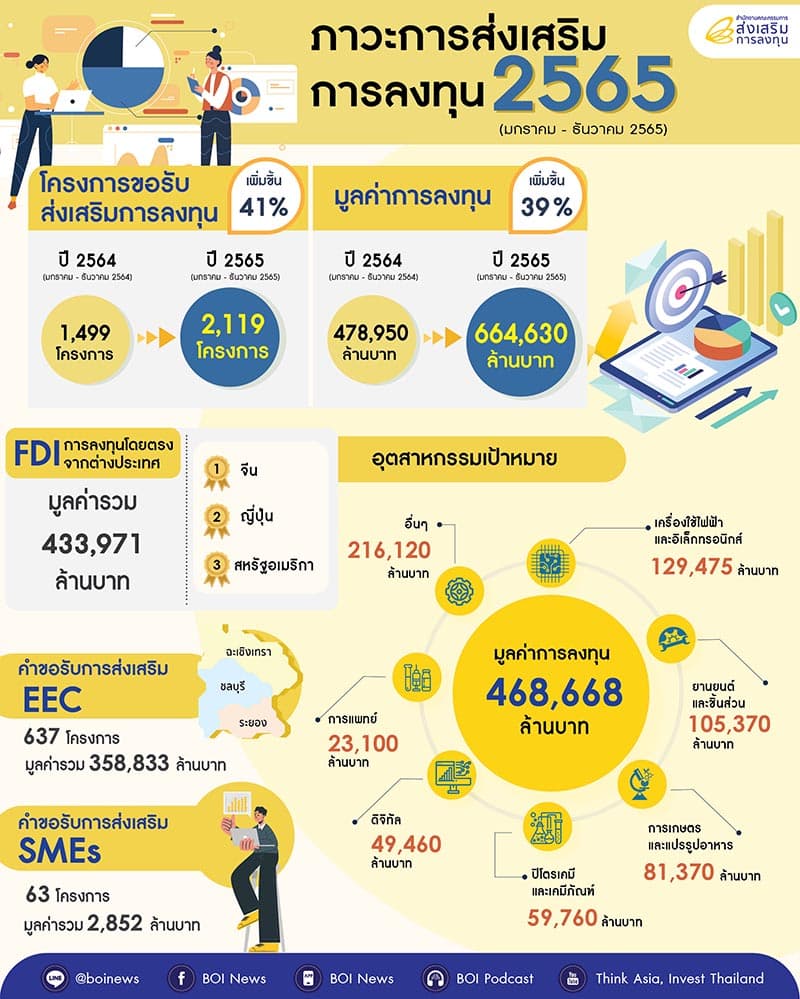 BOI_investment_2022_660000_million_baht_Electric_vehicles_digital_SPACEBAR_Photo06_13d0c72a41.jpeg