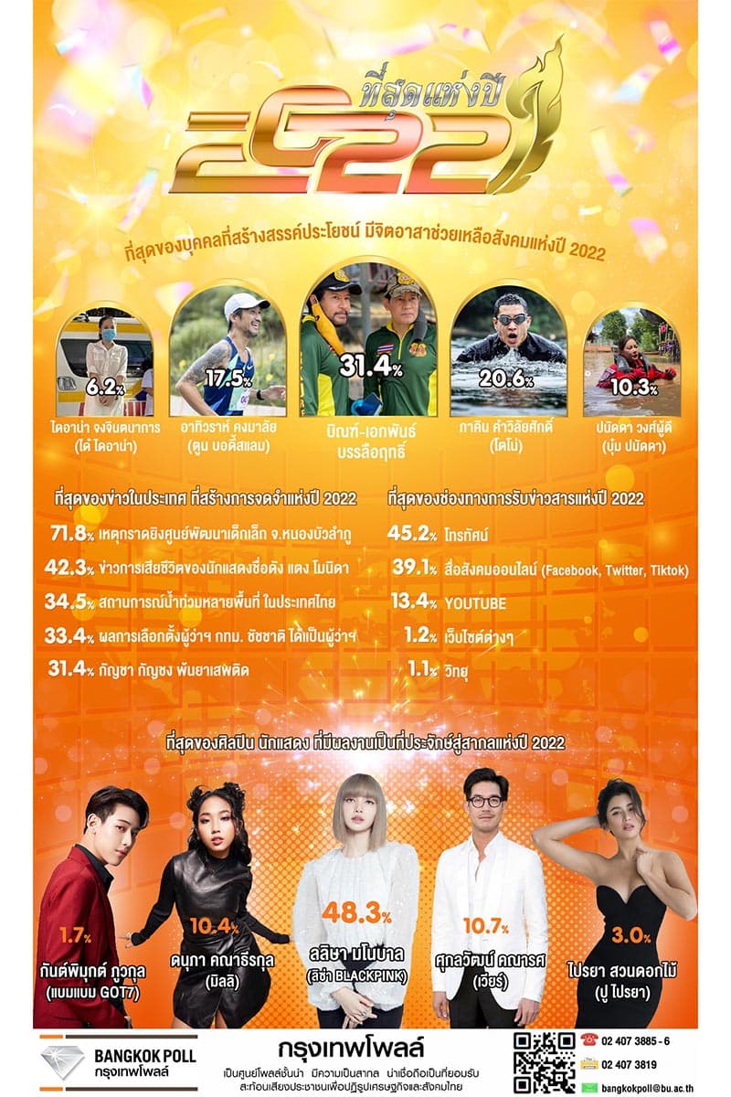Bangkok_Poll_the_best_of_the_year_Nong_Bua_Lamphu_shooting_news_SPACEBAR_Photo06_c464feb478.jpeg