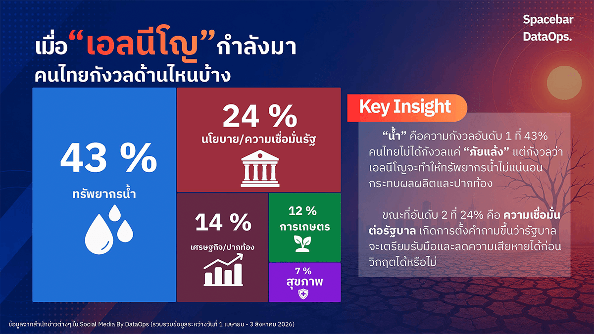 DataOps-indicates-that-Thais-are-not-afraid-of-drought-but-of-insufficient-water-SPACEBAR-Photo01.png