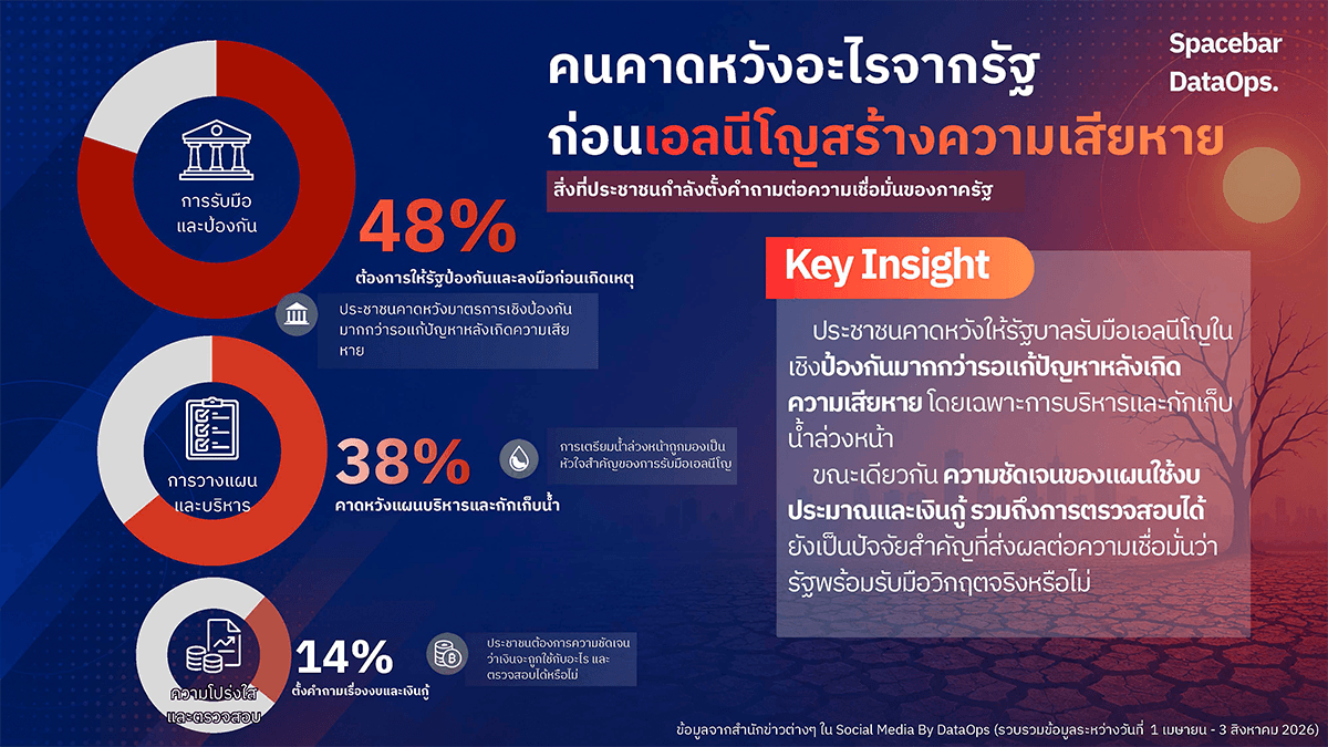 DataOps-indicates-that-Thais-are-not-afraid-of-drought-but-of-insufficient-water-SPACEBAR-Photo02.png