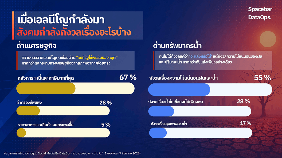 DataOps-indicates-that-Thais-are-not-afraid-of-drought-but-of-insufficient-water-SPACEBAR-Photo03.png