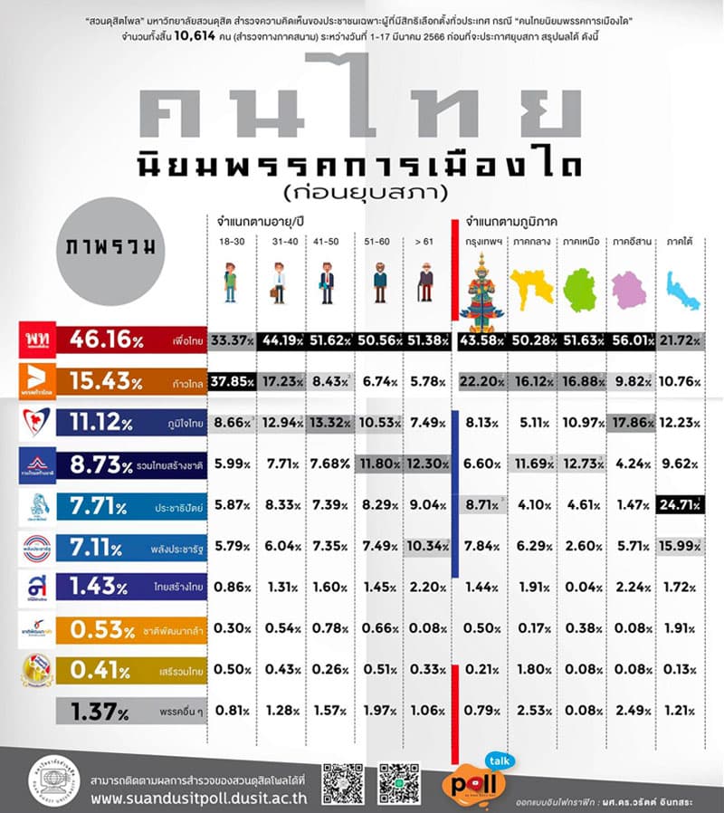 Dusit_Poll_reveals_before_dissolution_of_parliament_people_like_Pheu_Thai_the_most_SPACEBAR_Photo06_7f45ed3f3a.jpeg