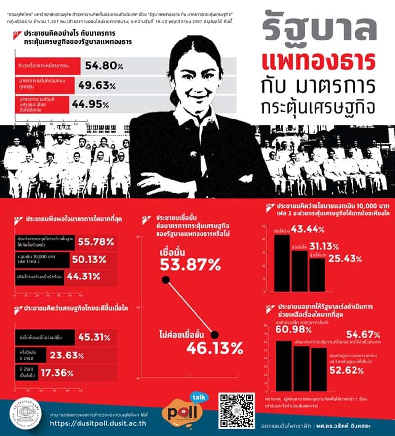 Dusit_Poll_shows_Thai_people_are_concerned_about_the_government_s_economic_stimulus_measures_create_public_debt_SPACEBAR_Photo_V01_9e354ade64.jpg