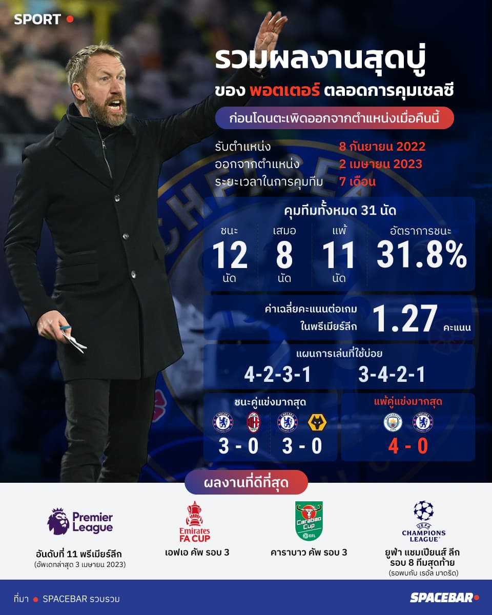 INFO_All_stats_of_Graham_Potter_with_Chelsea_effd8f9d0b.jpeg