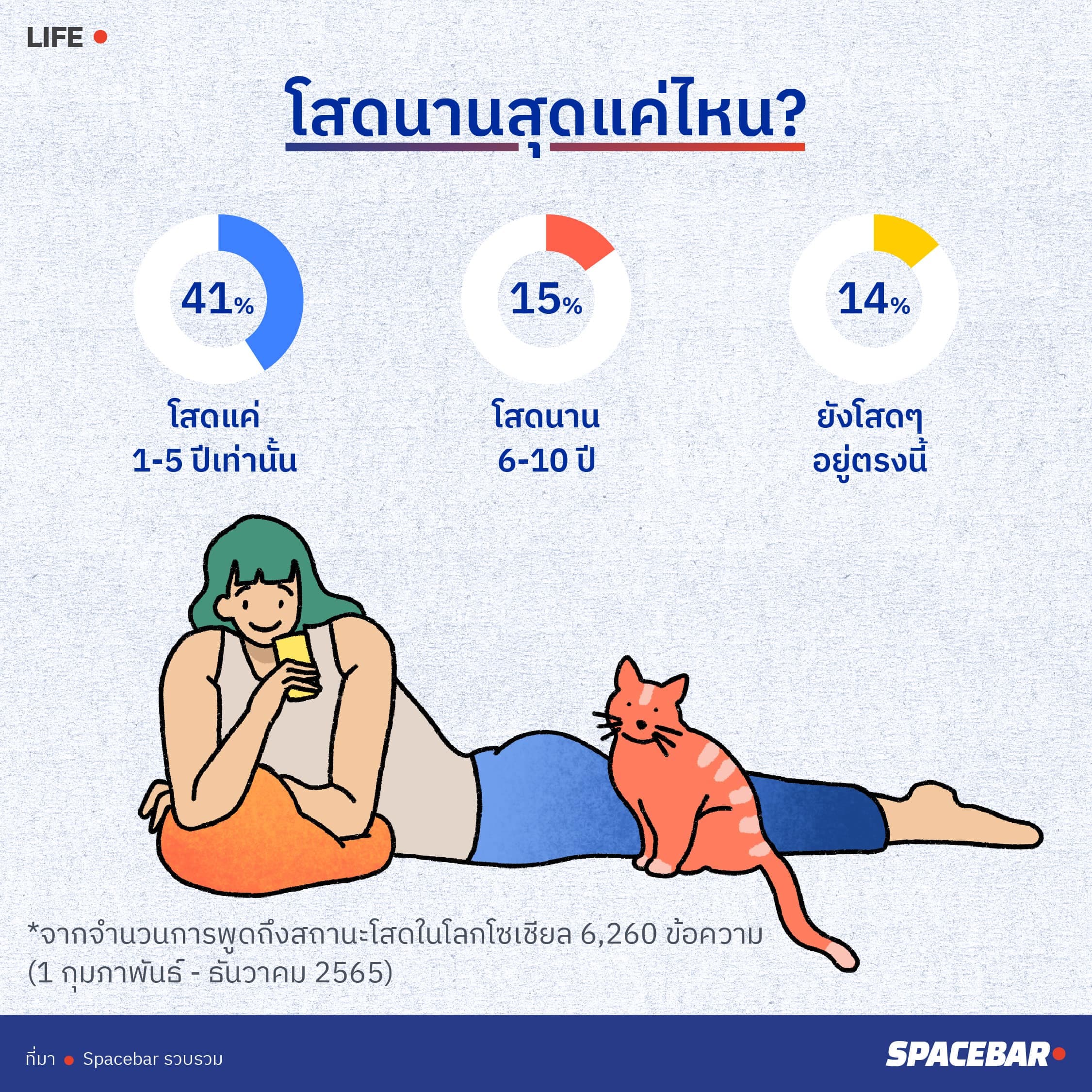 INFO_Data_Story_of_being_single_according_to_the_sentiments_of_Thai_social_media_users_05_1_69fd0fa8ca.jpeg