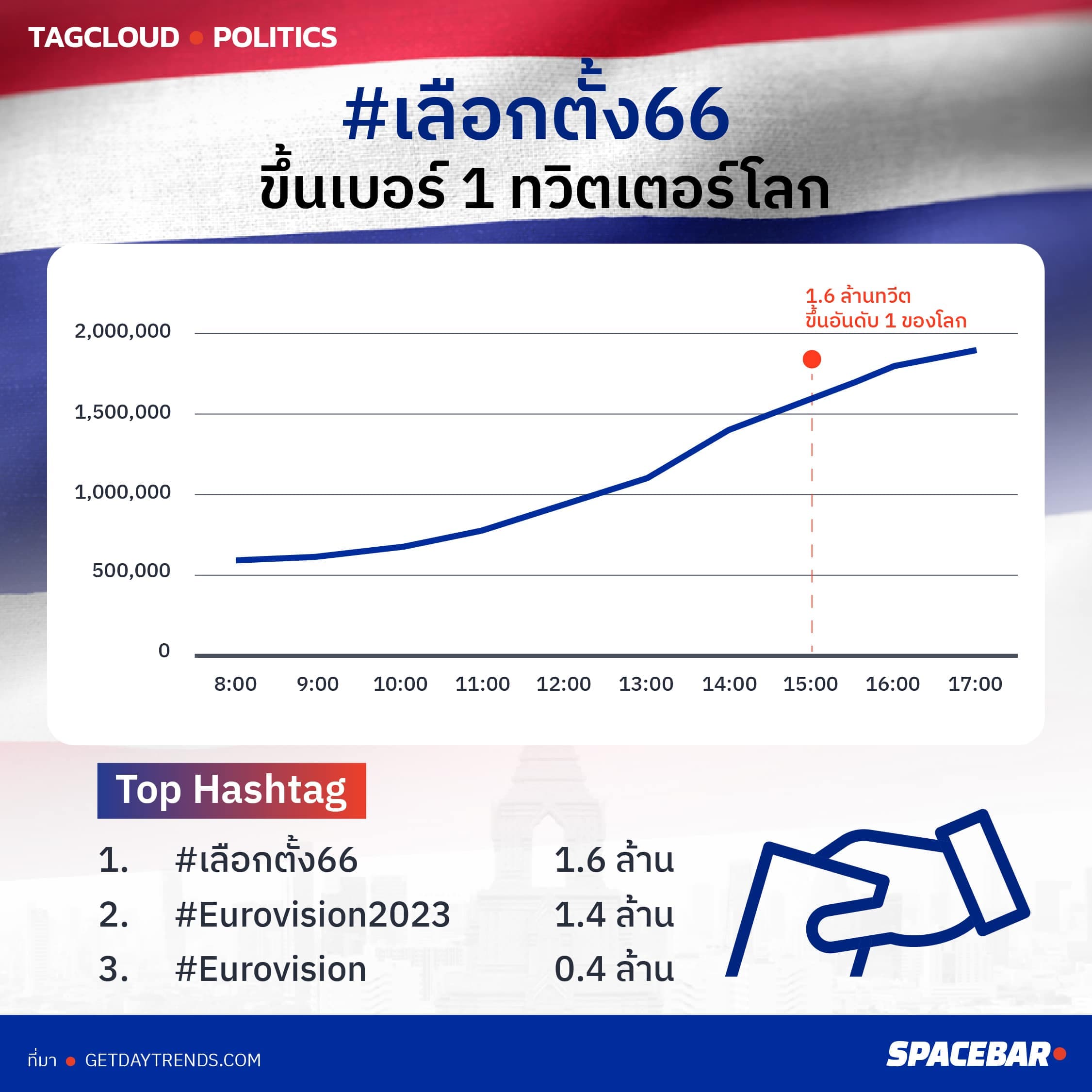 INFO_TAGCLOUD_election_2023_numberone_trending_thailand_02_1_6959c10c5d.jpeg