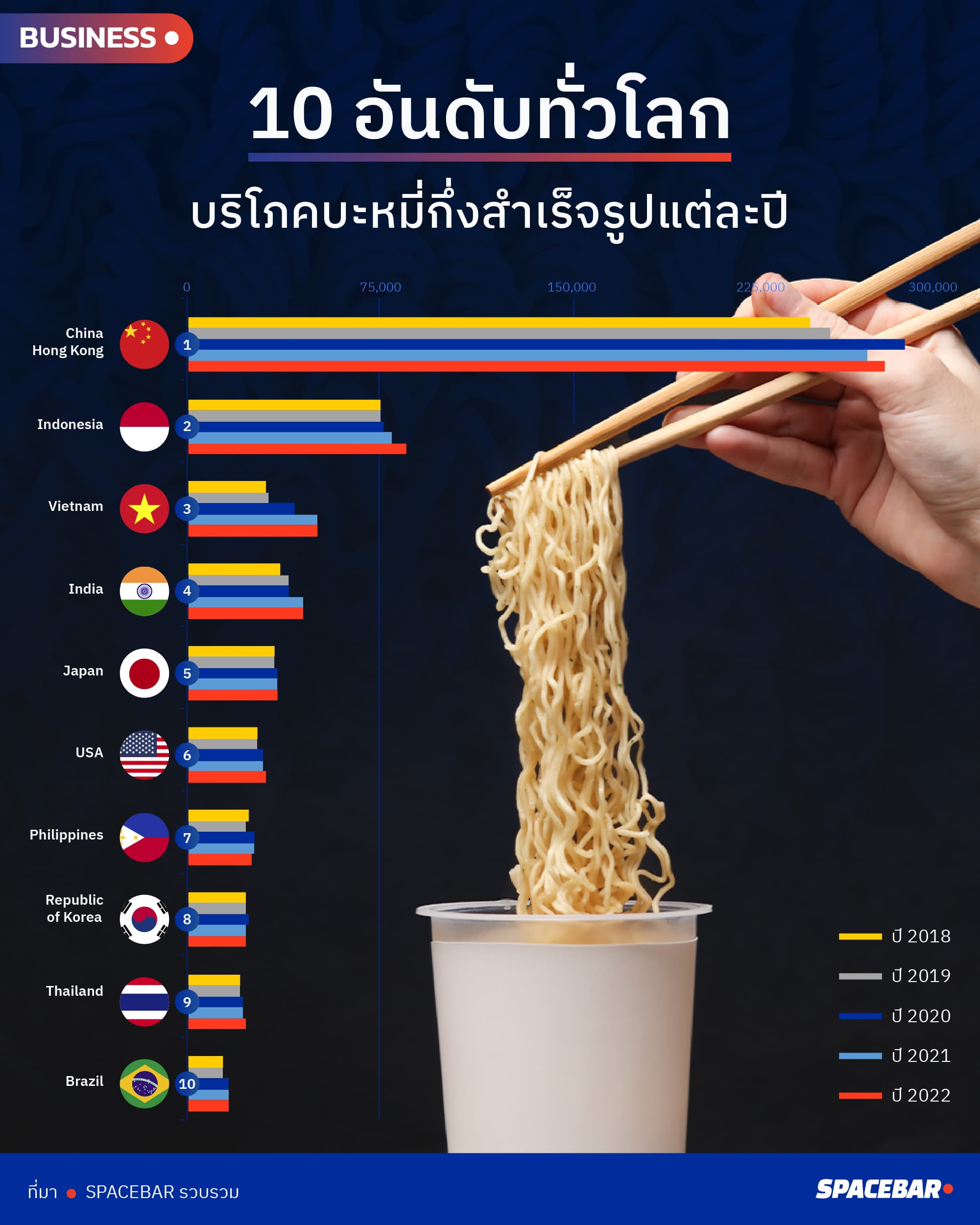 INFO_wina_instant_noodles_world_china_champion_thailand_ranked_9th_2f07f64545.jpg
