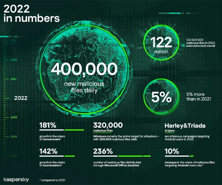 Kaspersky_reveals_400000_malware_files_per_day_warning_danger_SPACEBAR_Photo01_24bbb1fa86.jpeg