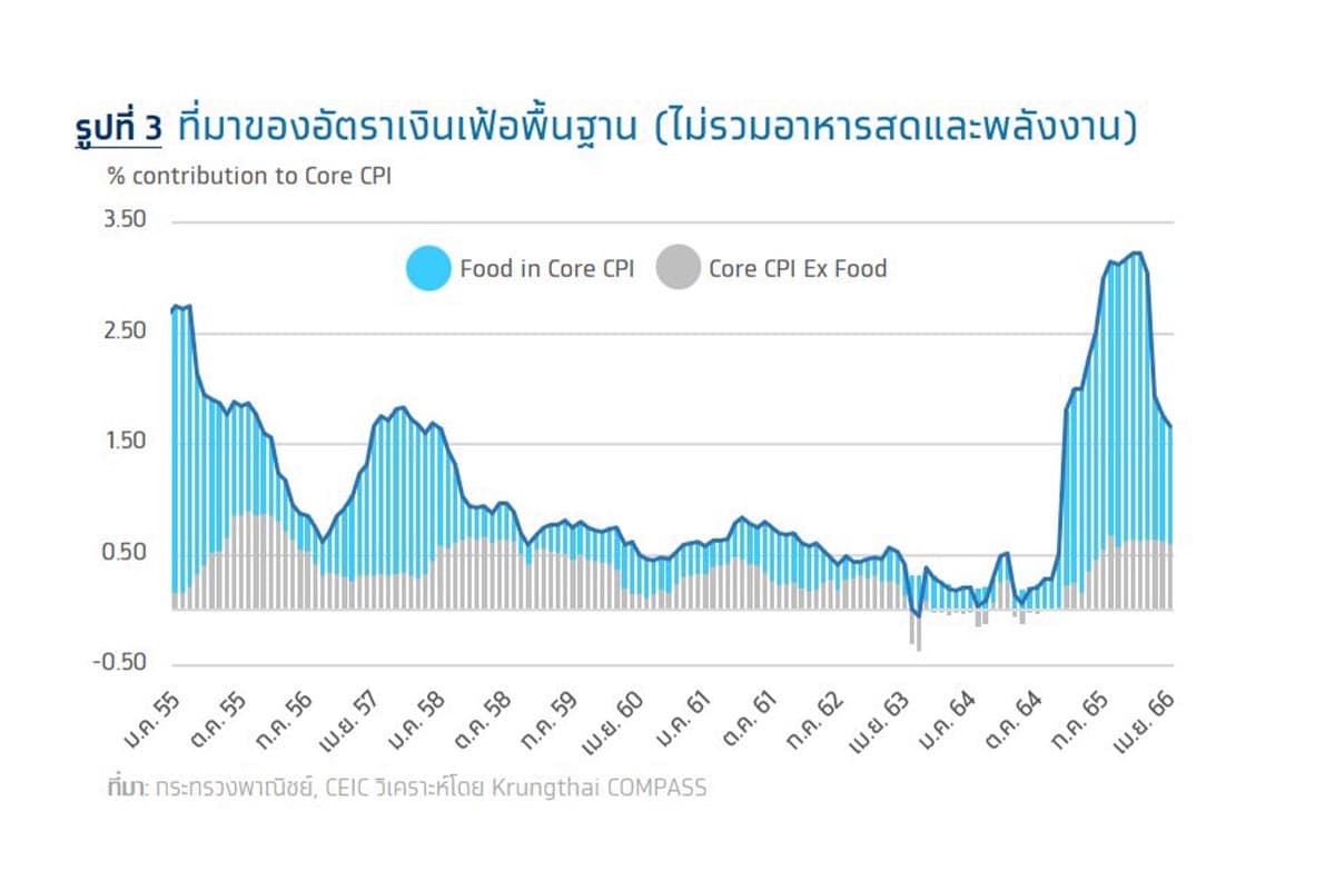 Krungthai_COMPASS_Inflation_April_Slow_down_SPACEBAR_Photo02_c4ae67b876.jpeg