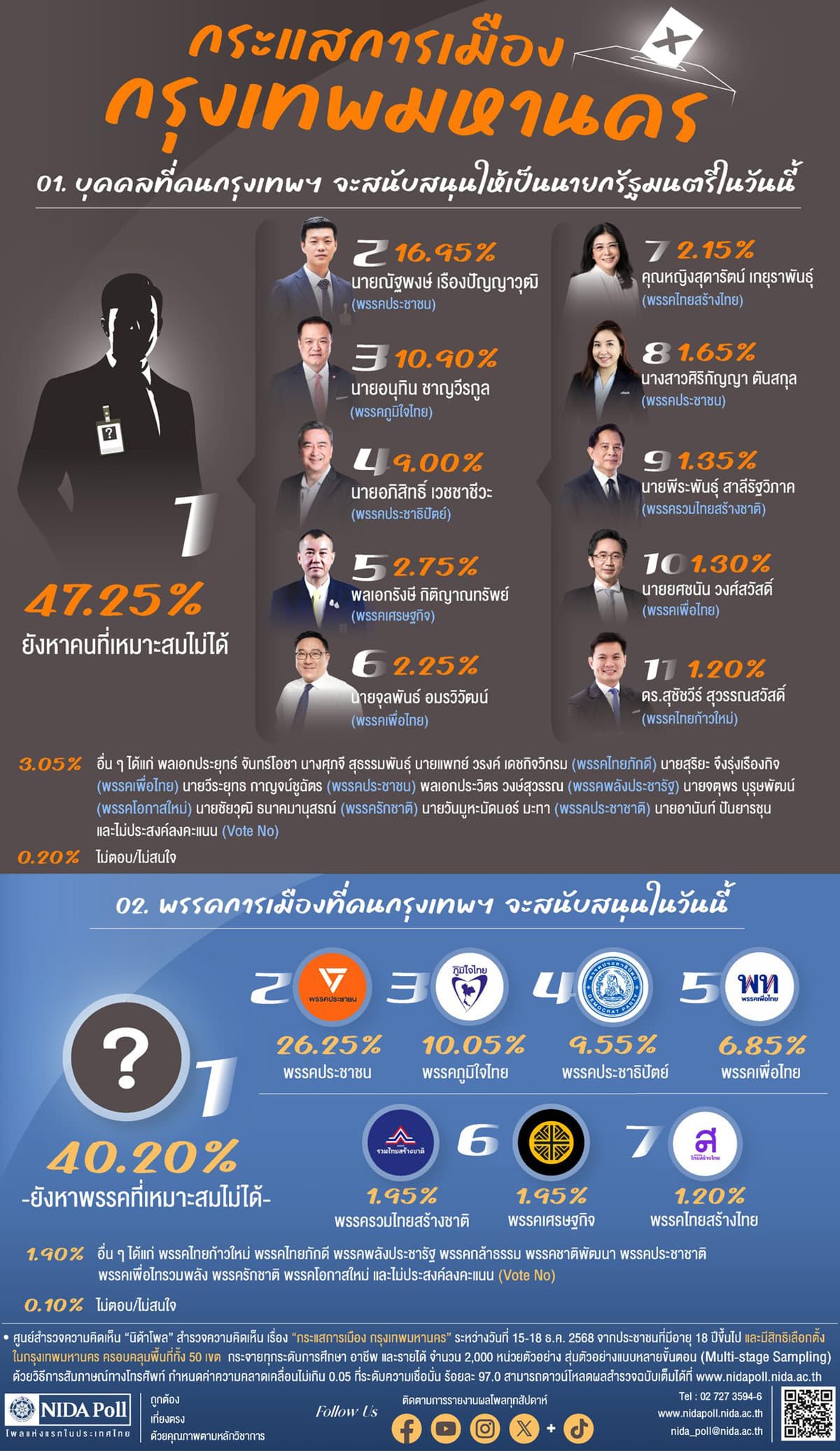 NIDA-Poll-checks-the-political-sentiment-among-Bangkok-residents-SPACEBAR-Photo02.jpg
