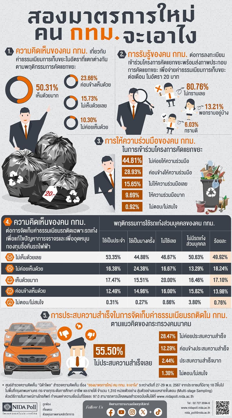 NIDA_Poll_2_new_measures_Bangkok_collects_congestion_fees_and_garbage_fees_SPACEBAR_Photo_V01_e544fcef9a.jpg