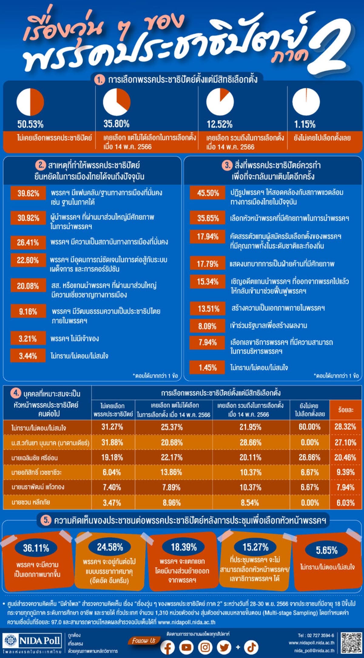 NIDA_Poll_advises_Democrat_Party_to_reform_Highlighting_Madame_Dear_the_new_party_leader_SPACEBAR_Photo01_5a30bea924.jpg