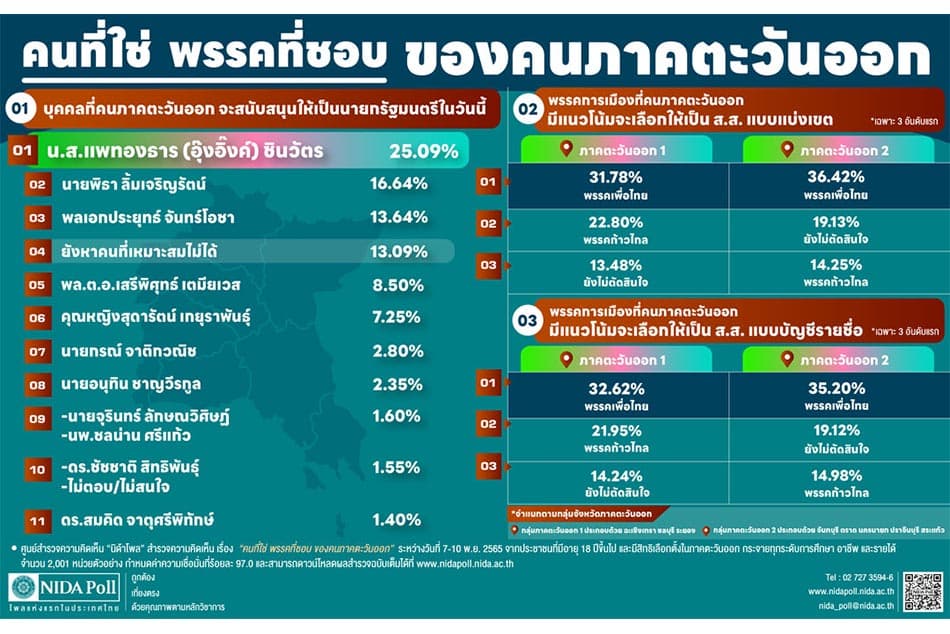 NIDA_Poll_reveals_people_in_the_east_support_Paethongthan_as_prime_minister_SPACEBAR_Photo01_4dbf5b2bec.jpeg
