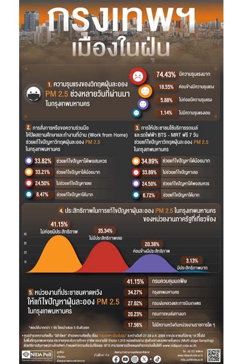 NIDA_Poll_reveals_that_people_view_free_electric_trains_as_doing_very_little_to_solve_PM_2_5_dust_in_Bangkok_SPACEBAR_Photo_V01_ff8a9db5f4.jpg