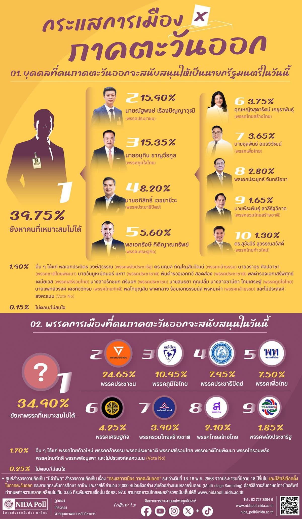 Nida-Poll-examines-political-ratings-in-the-Eastern-region-SPACEBAR-Photo01.jpg