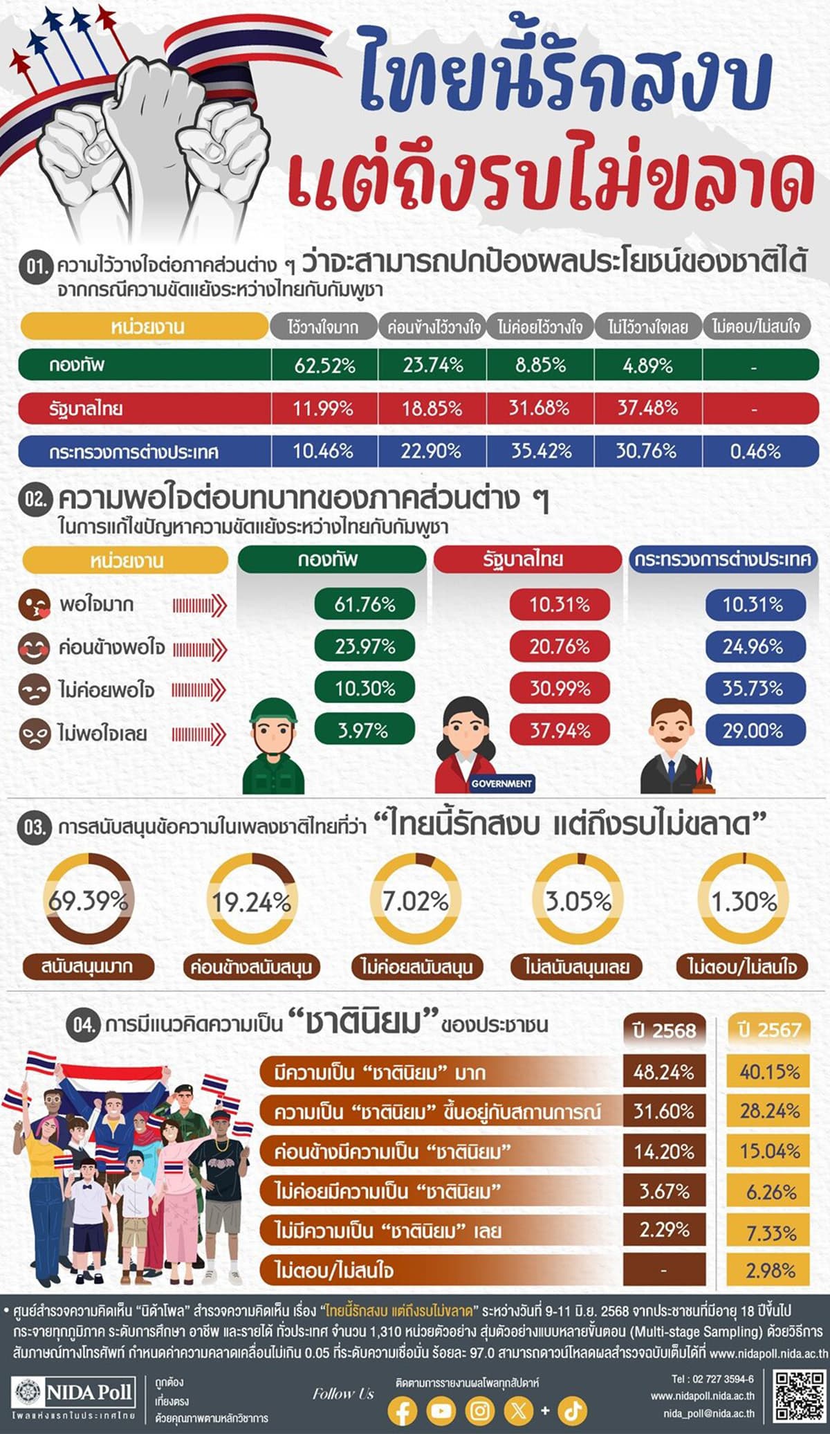 Nida-Poll-reveals-most-Thais-trust-the-military-to-protect-national-interests-amid-Thai-Cambodian-conflict-SPACEBAR-Phot.jpg