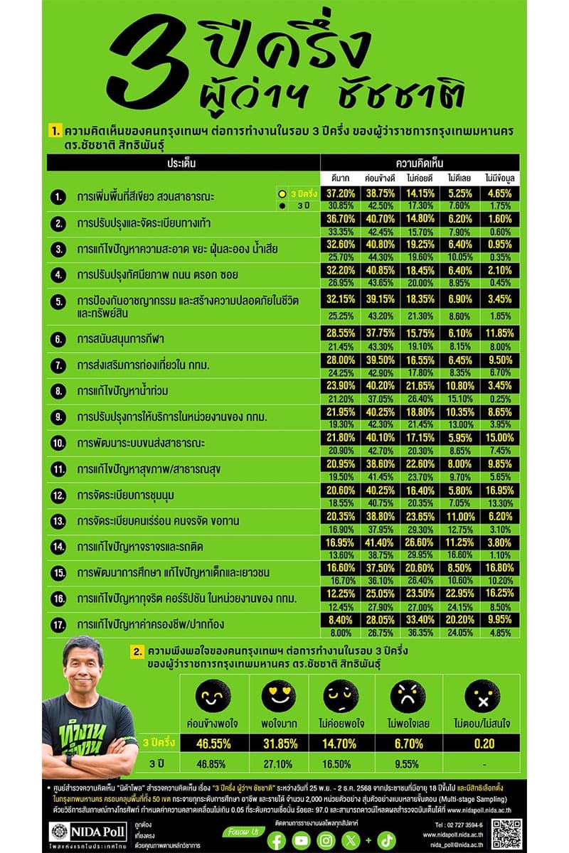 Nida-Poll-surveys-Governor-Chadchart-performance-over-the-past-three-and-a-half-years-SPACEBAR-Photo V01.jpg