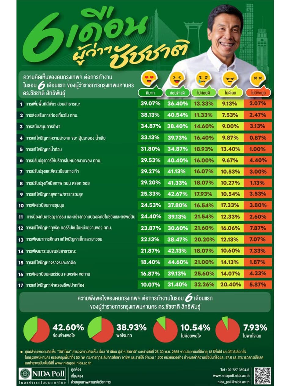 Nida_Poll_Bangkok_residents_are_satisfied_with_the_performance_of_Chadchart_Governor_for_6_months_SPACEBAR_Photo06_fc3aeeeb94.jpeg